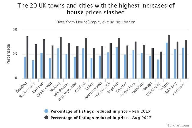 house price reduction rates august 2017