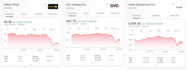 Gambling Company Share Price Drops During Coronavirus Outbreak