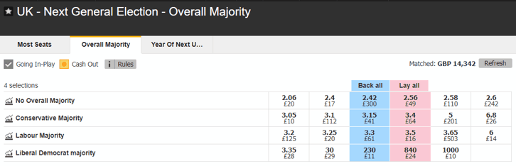 Next General Election Overall Majority Odds
