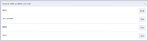 Year of Next General Election (Odds)