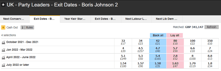Boris Johnson Exit Date Odds