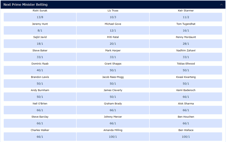 Next Prime Minister Betting Odds