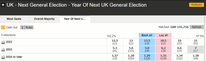 Year of Next General Election Betting Odds